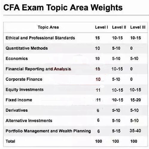 　2019各级CFA考试权重