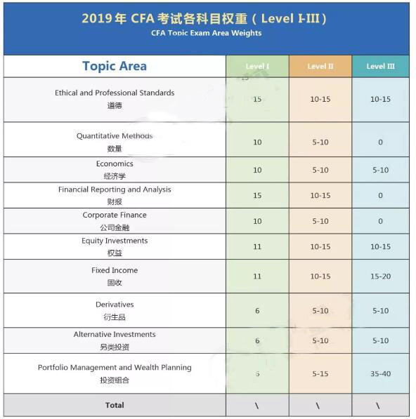 2019年CFA一级考试科目权重变化