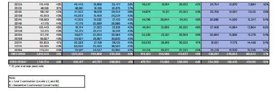 从CFA协会的官网，为大家拉来了近7年的数据如下