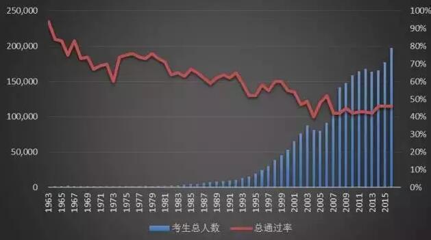 CFA通過(guò)率卻逐年下滑：截止到2018年，Level 1和Level 2平均通過(guò)率僅有40%，Level 3約為52%。