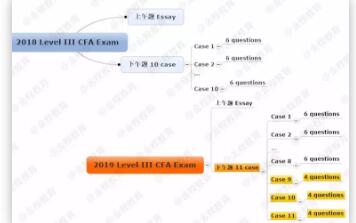 相当于有2个案例题跟12个单选题变成3个案例题跟12个单选题