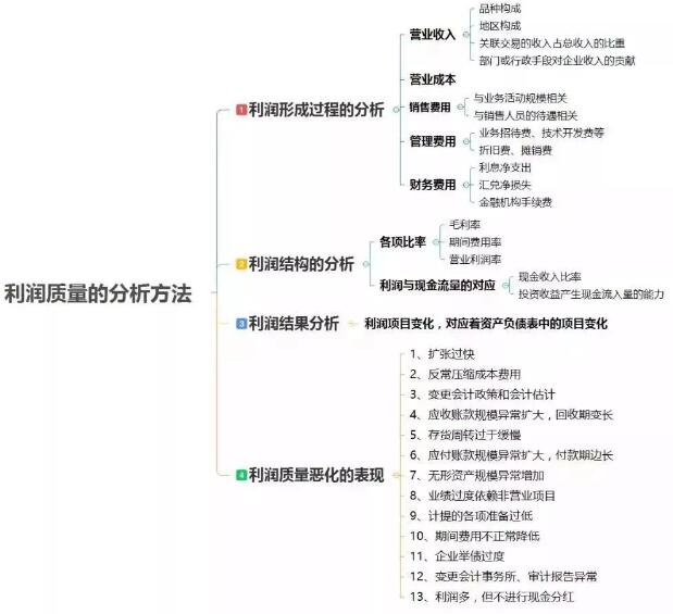 cfa从利润的形成到利润的结构，再到利润质量恶化的13个表现。