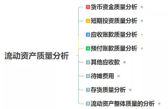cfa流动资产质量分析