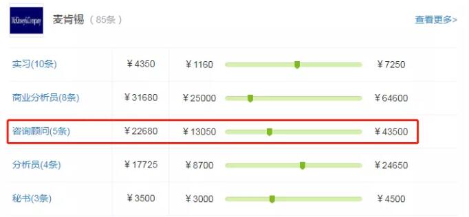 从网上公布的薪酬数据来看,麦肯锡的咨询顾问平均薪酬为22680元,最低13050,较高43500.