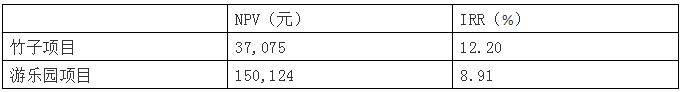 这就让小编犯难了，从NPV来看，应该投资游乐园项目，但是从IRR来看，又应该投资竹子项目。
