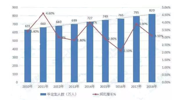 下图就足以反应出全国高校毕业人数真实情况: