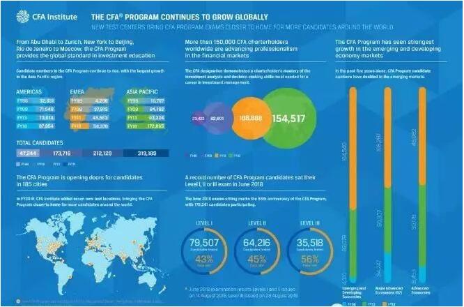 亞太地區(qū)CFA考生人數(shù)僅1萬(wàn)人