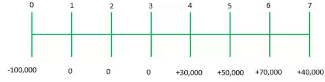 为了更好地理解这个项目的现金流，先来画个图
