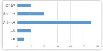 你的cfa学习进度到哪儿了