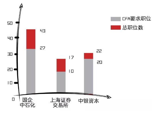 其中大多数的岗位中，标明了持有CFA证书优先