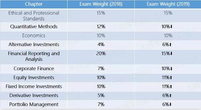  CFA一級(jí)考綱變動(dòng) 