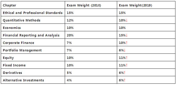 CFA一级考试大纲变化