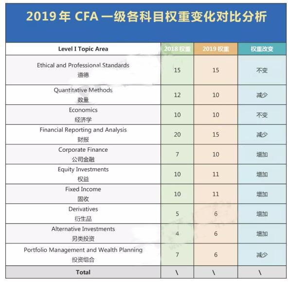 2019年CFA二级考试科目权重变化