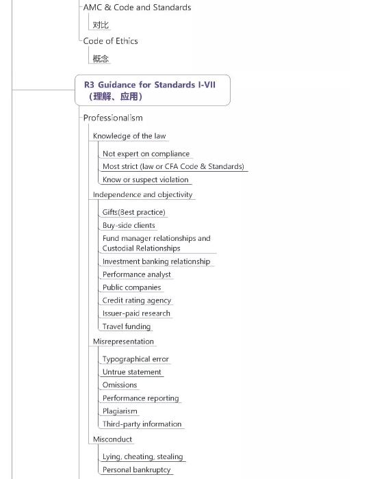 CFA考试科目职业伦理考点