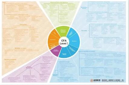 CFA一级知识地图