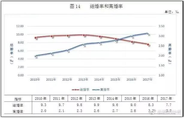 近年来,我国离婚率持续攀升。自2014年以来,中国结婚率已连续4年下降,而离婚率却自2004年以来,连续14年不断上升。