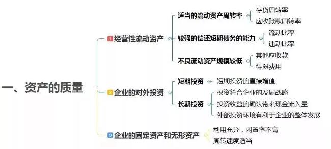 cfa资产质量分析