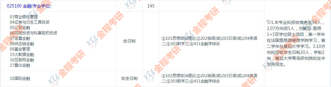 复旦金融专硕研究方向