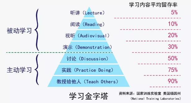 学习金字塔”报告