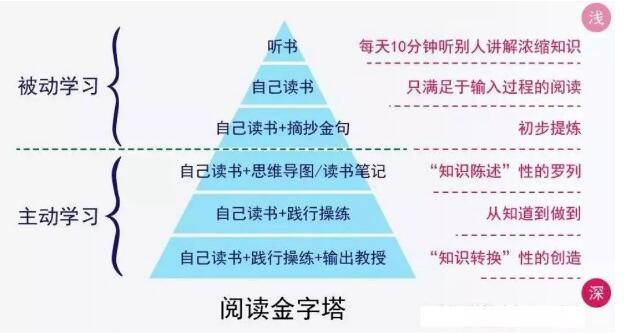 方向不对的努力会导致低水平的勤奋：投入越多，损失越大。