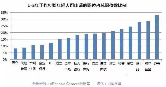 有一至五年工作经验的年轻人可以申请的职位占总职位数的比例