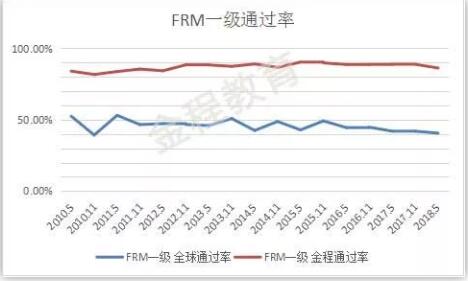 FRM历年通过率