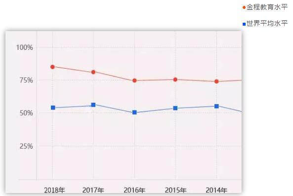 CFA历年通过率