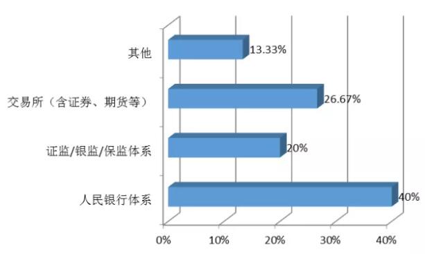 通过FRM一、二级考试后，你有可能做的工作（按部门分类）