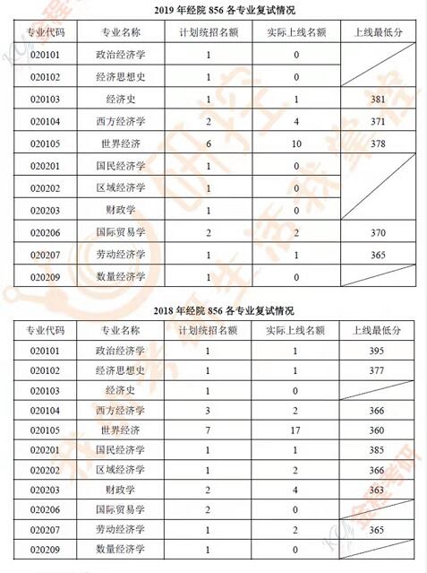 復旦大學856經(jīng)濟學考研