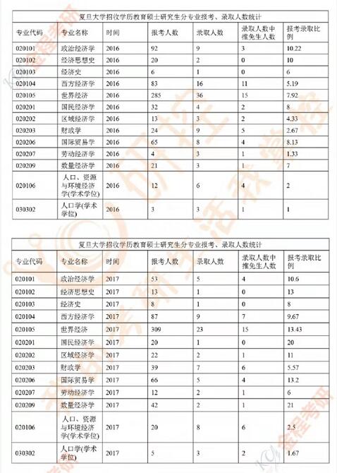 復旦大學856經(jīng)濟學考研