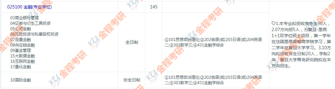 复旦大学金融专硕研究方向