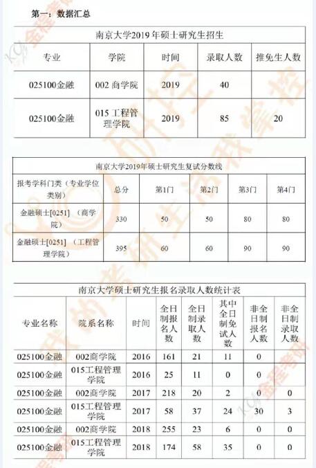 金融碩士考研擇校南京大學和蘇州大學如何選擇