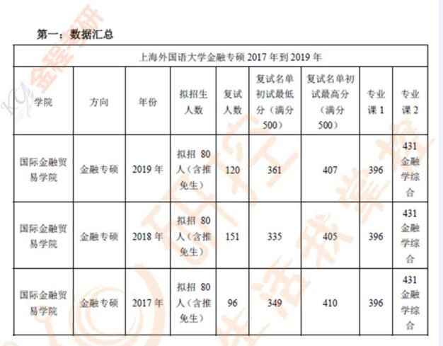 上海大學(xué)金融專(zhuān)碩分?jǐn)?shù)線(xiàn)