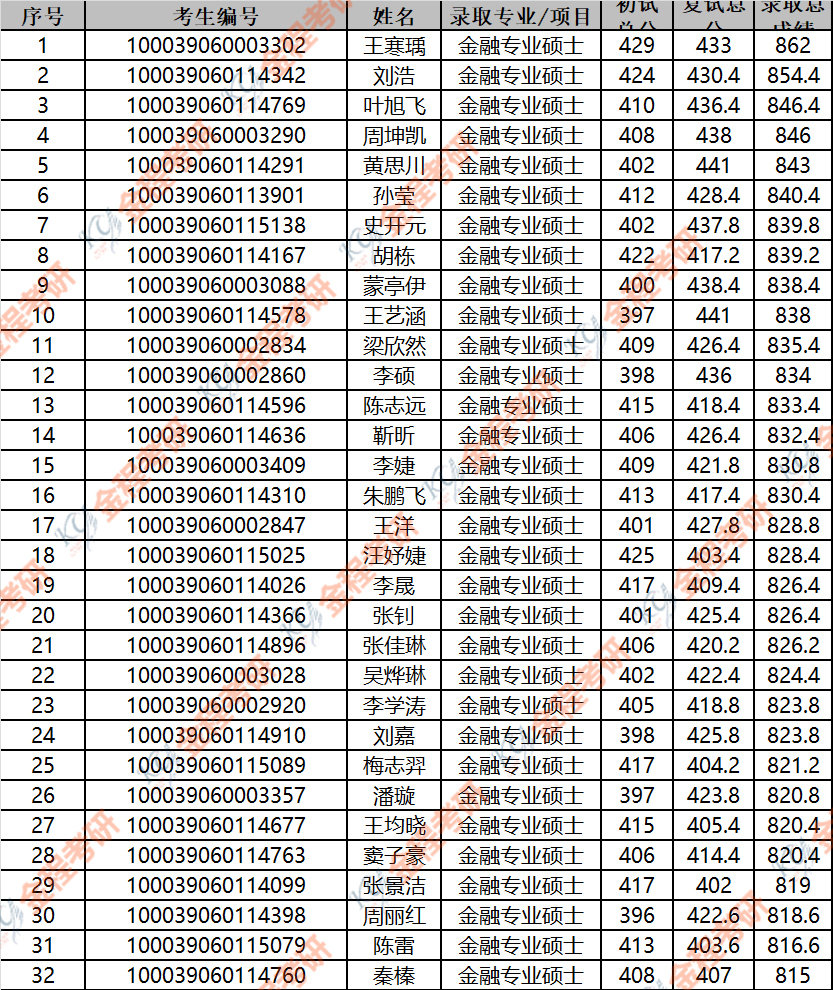 2019年清華大學五道口金融學院金融碩士擬錄取名單