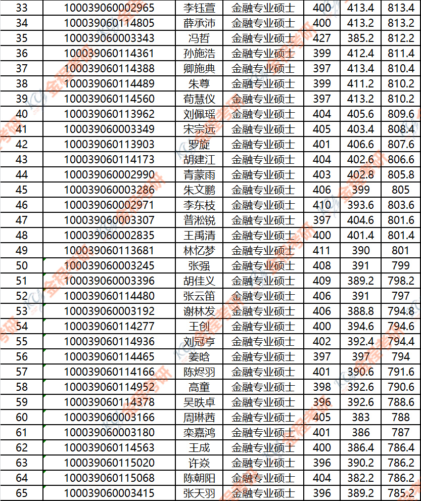 2019年清華大學五道口金融學院金融碩士擬錄取名單